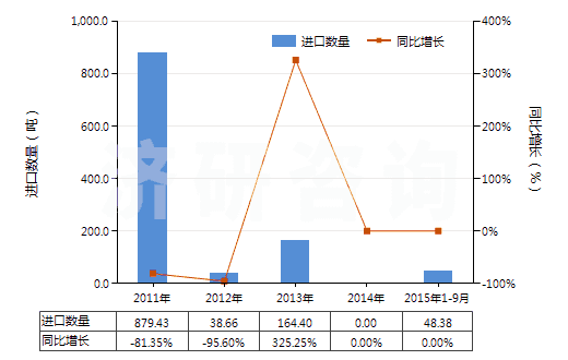 2011-2015年9月中國人造纖維廢料(包括落綿、廢紗及回收纖維)(HS55052000)進口量及增速統(tǒng)計